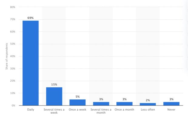 LinkedIn用户中学后教育持有者98%