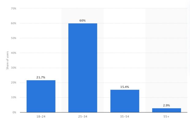 LinkedIn用户年龄统计