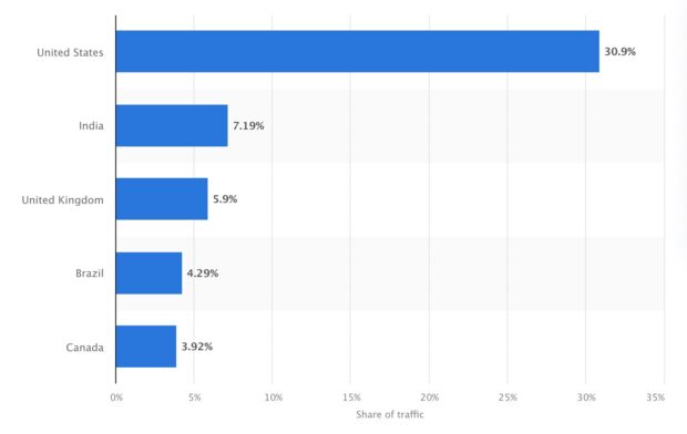 LinkedIn桌面网络流量American